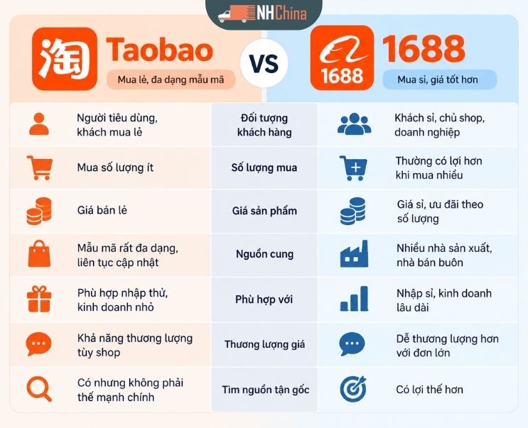 Nên nhập hàng từ Taobao hay 1688